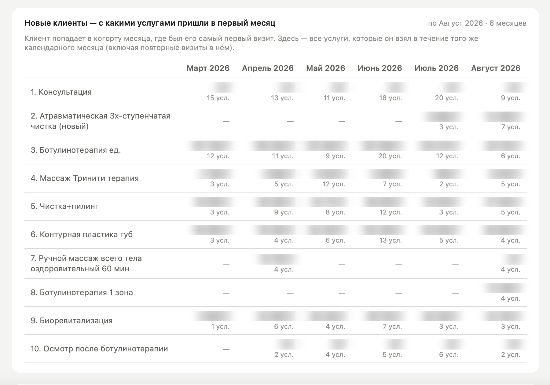 Пример работы — когорты новых клиентов